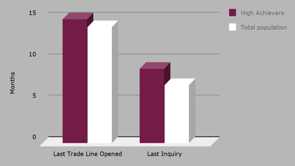 FICO High Achievers, those with a FICO Score greater than 800, had 15 months since last trade line was opened and 9 months since the last inquiry into their credit.
