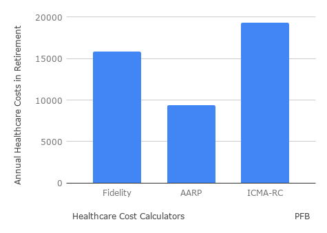 Bar chart of Annualized Healthcare Costs in Retirement for a couple who is 40 years old in 2019 and plan to retire at age 65, as per online calculators.