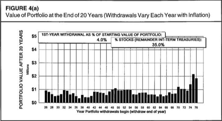 Portfolio values at the end of 20 years with 35% stock is less than values with higher stock allocation