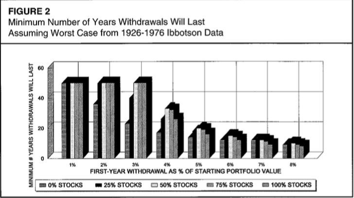 Best asset allocation for portfolio longevity appears to be 50:50 stock: bond.