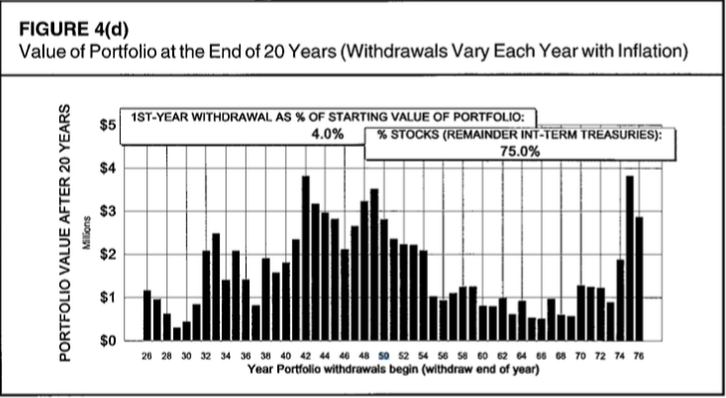 Portfolio values at the end of 20 years, 75% Stocks is higher than with lower stock allocations
