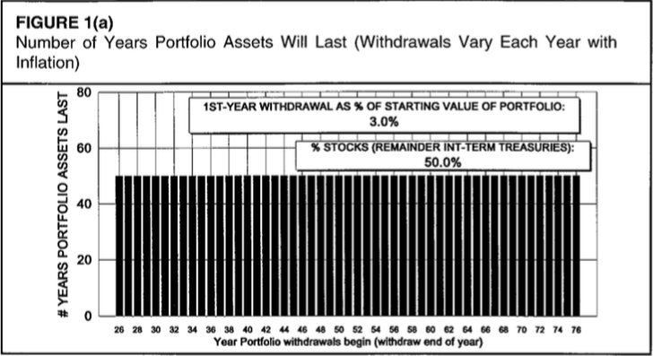 Portfolio longevity with 3% withdrawal rate