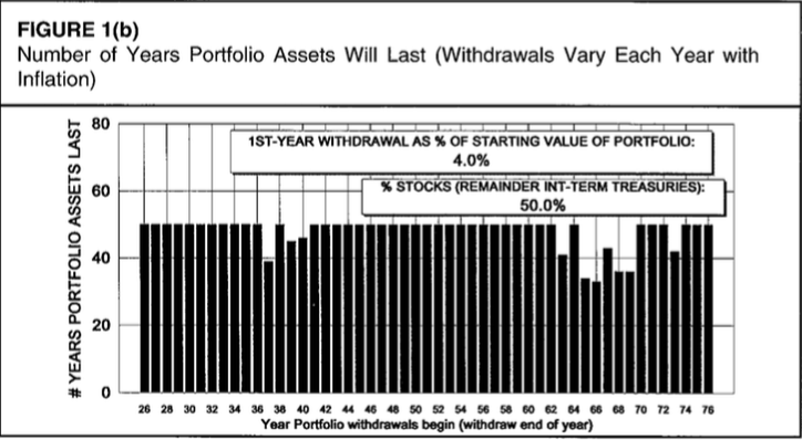 Portfolio longevity with 4% withdrawal rate