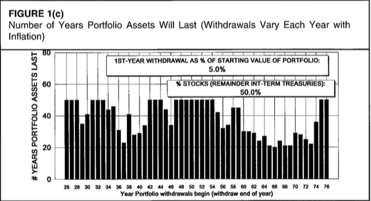 Portfolio longevity with 5% withdrawal rate