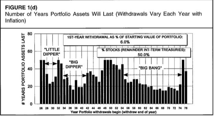 Portfolio longevity with 6% withdrawal rate
