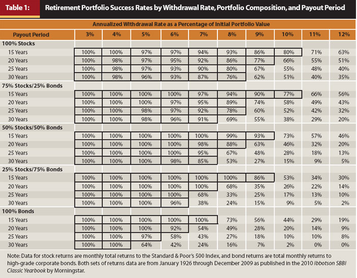 Nominal withdrawal rate table