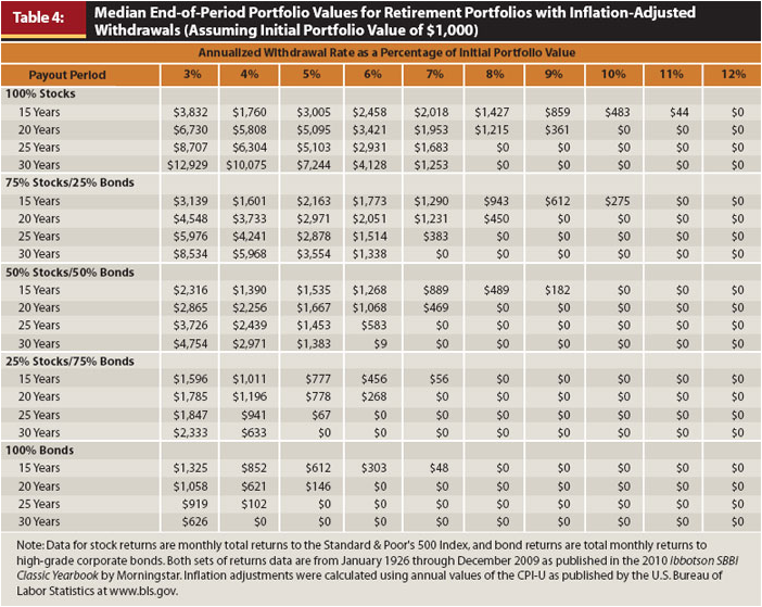 Table of terminal portfolio values