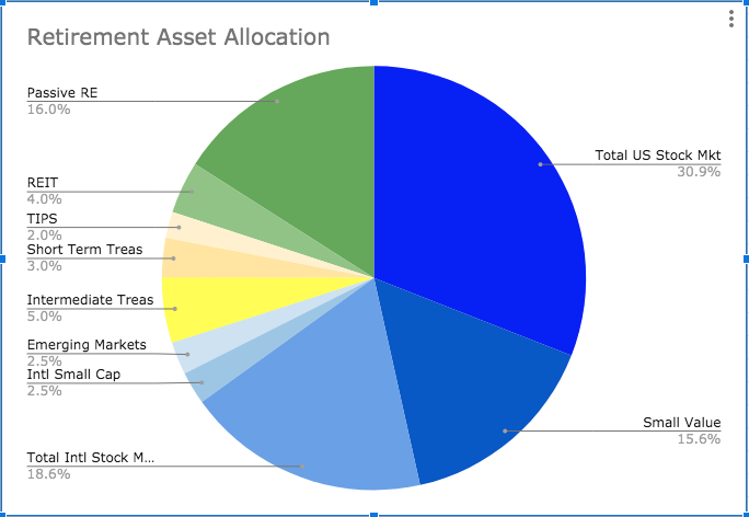 Pie Chart showing my target asset allocation