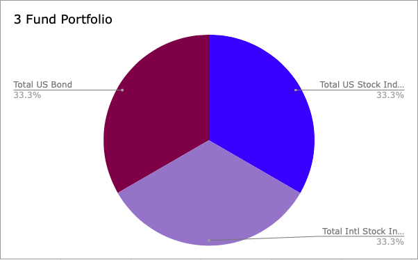 Pie chart showing 3 Fund Portfolio 